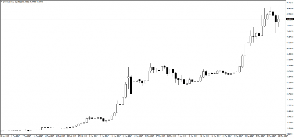 ETH/USD chart