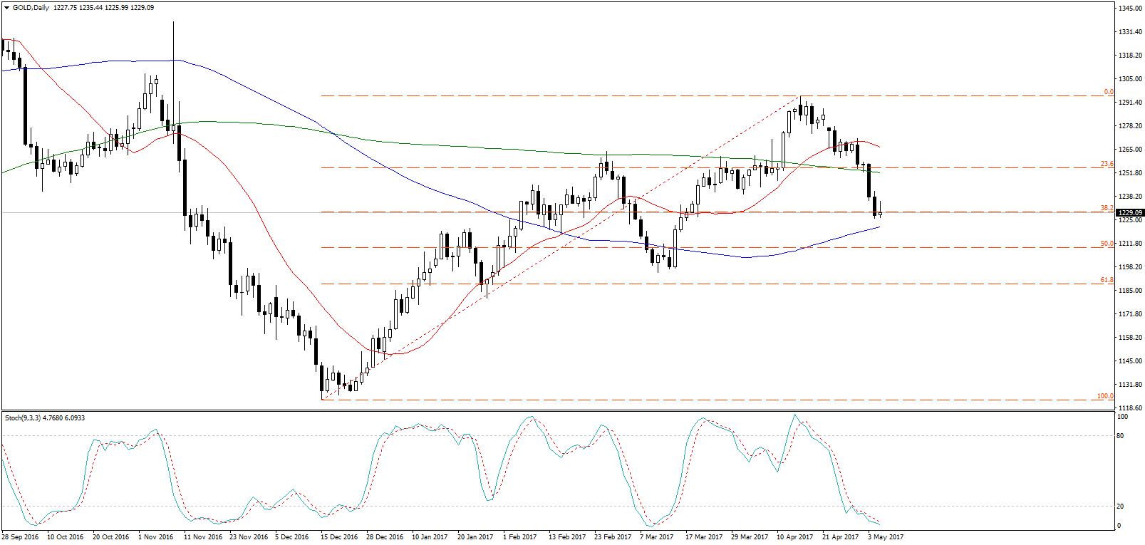 GOLDDaily