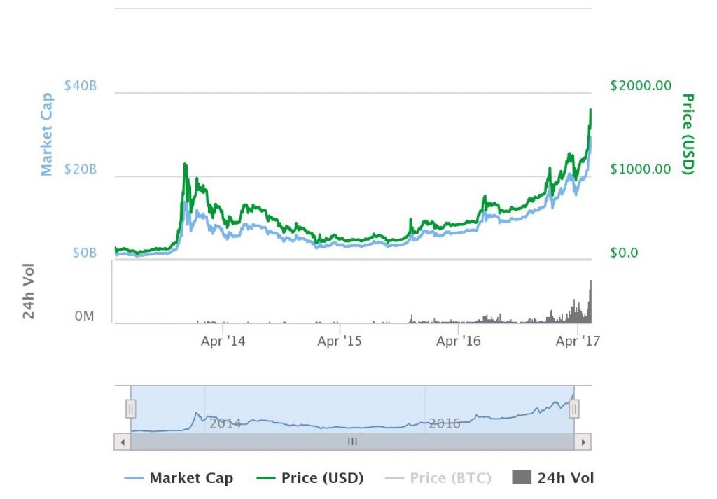 Bitcoin market cap. chart