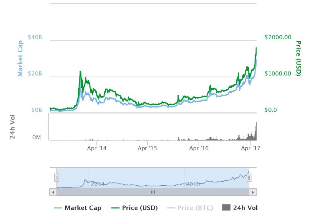 Ethereum 2017 Chart