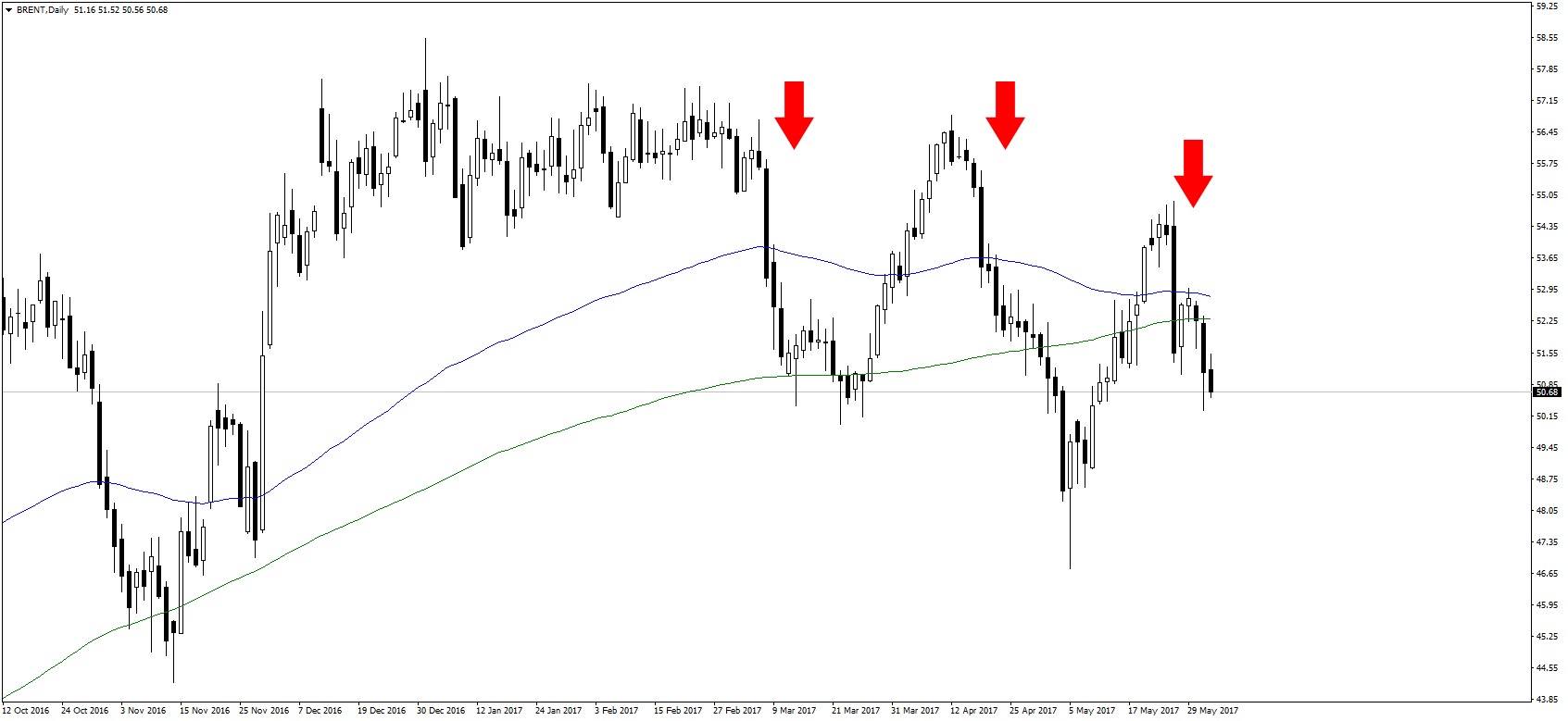 Daily chart on BRENT crude oil prices