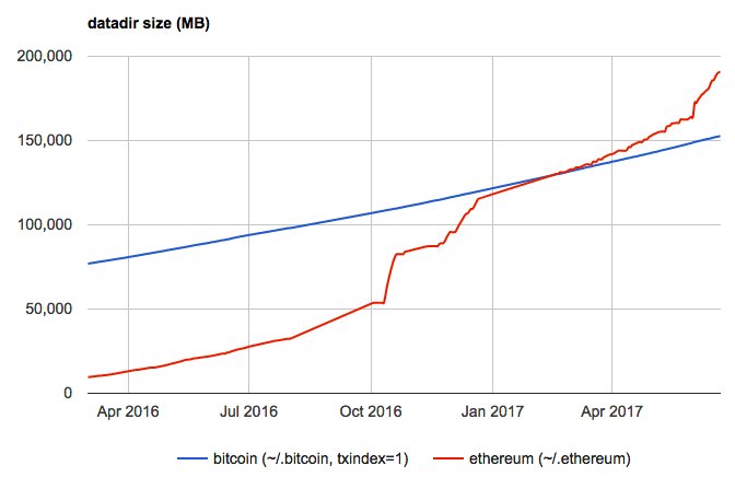 Bitcoin vs. Ethereum block sizes