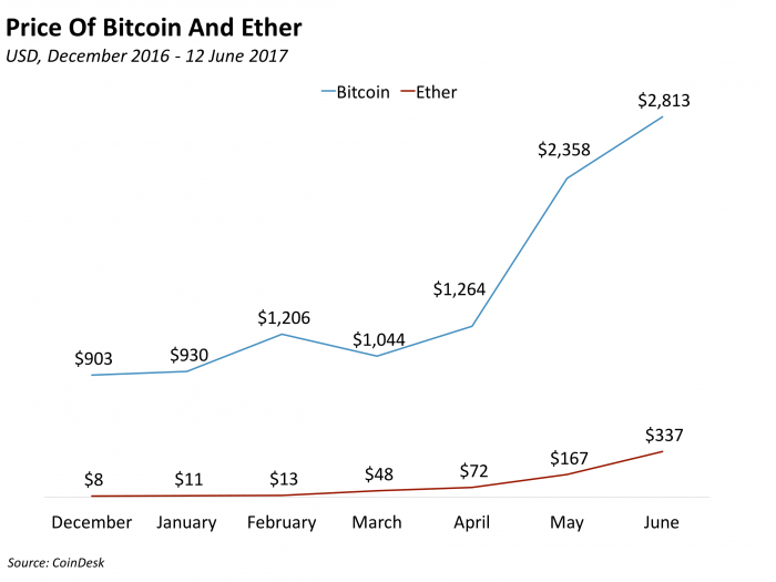 bitcoin and ether