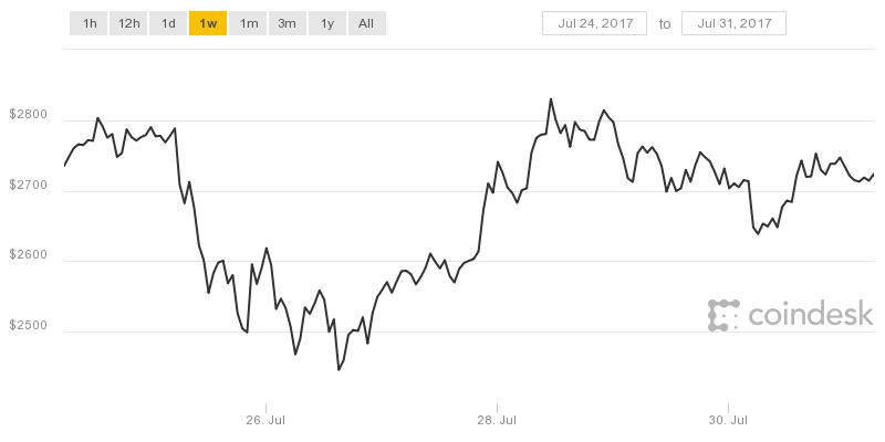 coindesk-bpi-chart