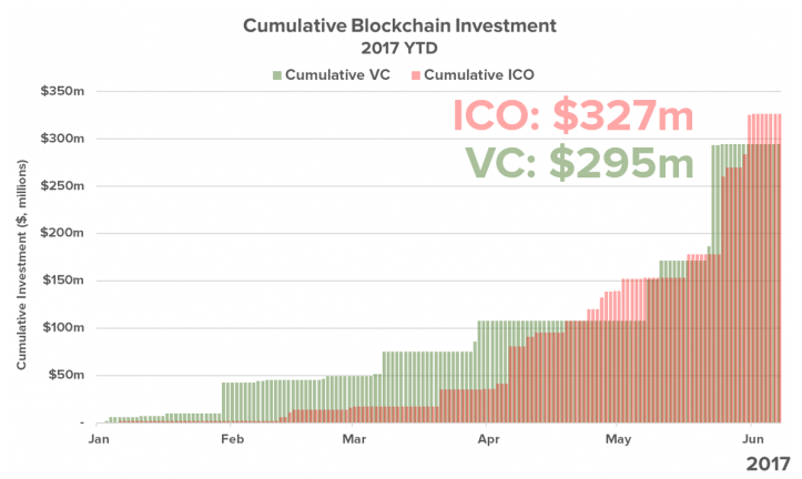 2017-ytd-ico-and-vc-w-cd-logo-2-728x492