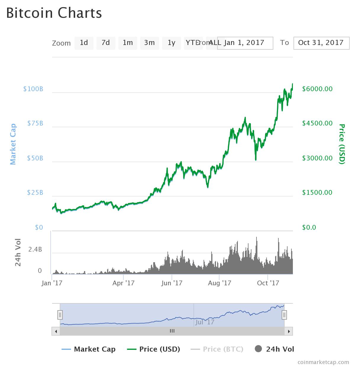 bitcoin 2018 prediction chart