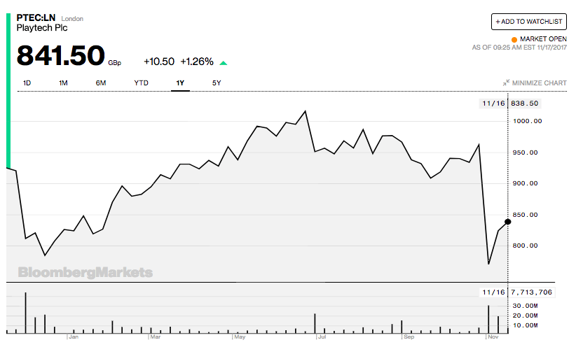 Playtech stock price analysis and predictions