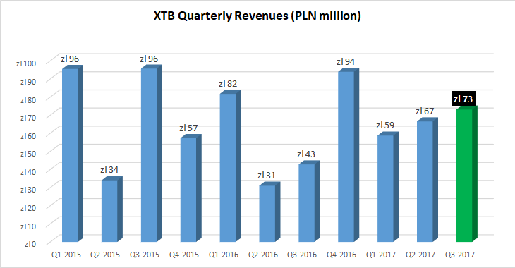 XTB-revenues-Q3-2017