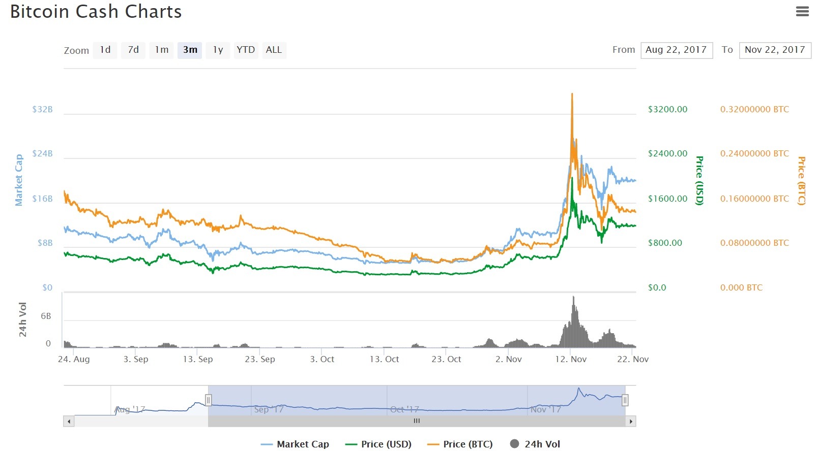 Bitcoin Cash Prediction Chart