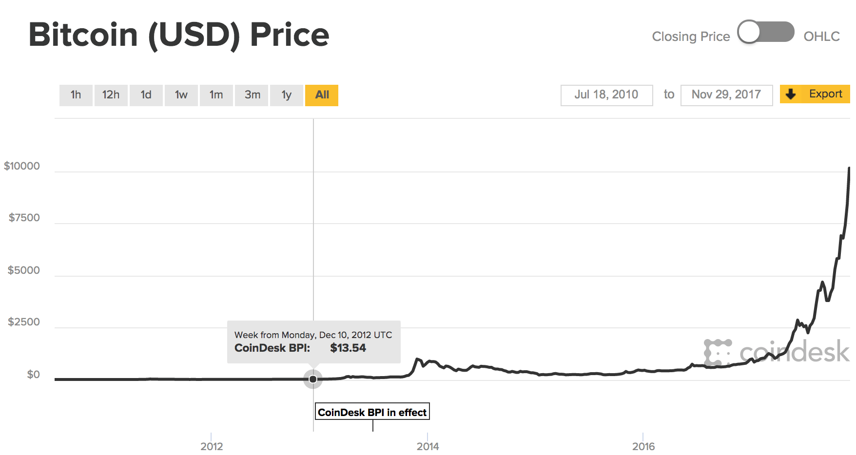 bitcoin-bubble