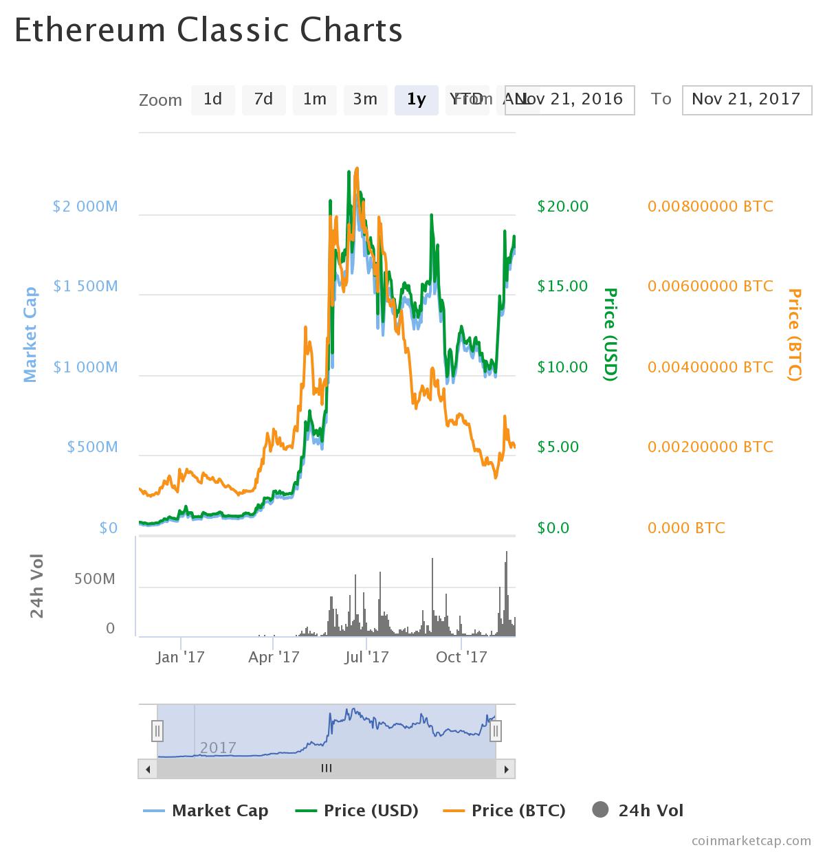 Ethereum Classic Growth Chart