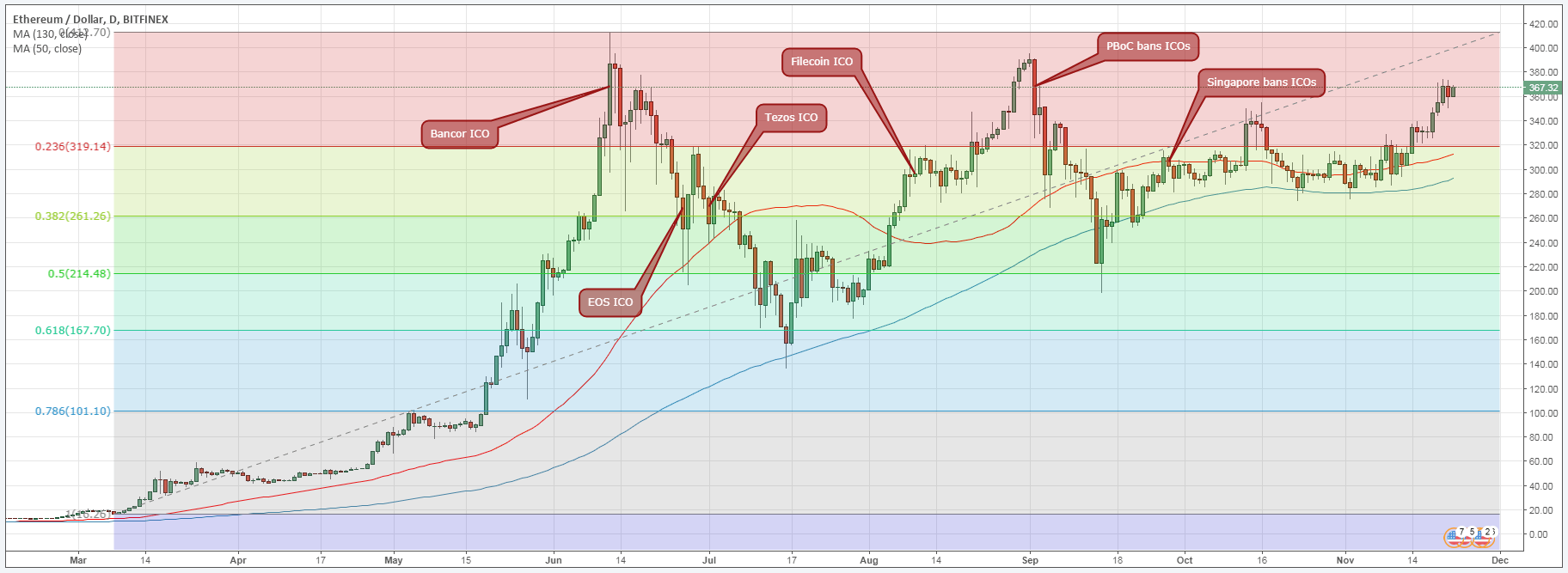 eth chart with fibo
