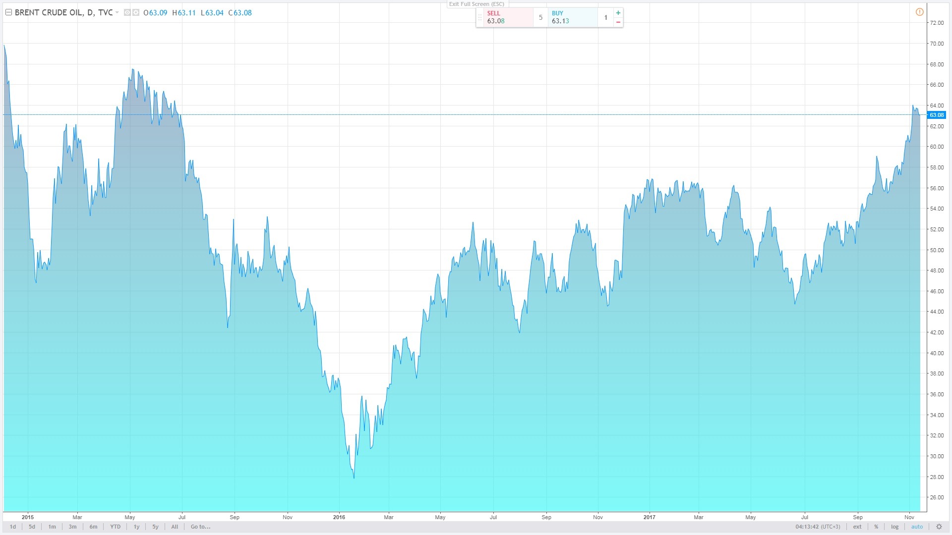 oil price