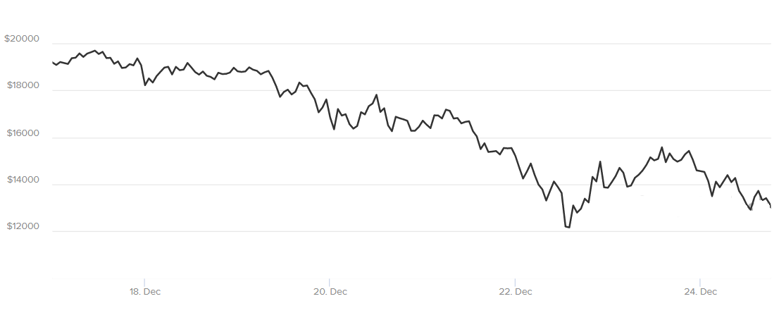 Bitcoin dropped from $19,600 to $12,200 in less than a week