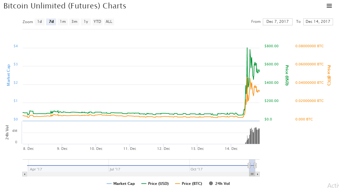 Bitcoin Unlimited Price Chart