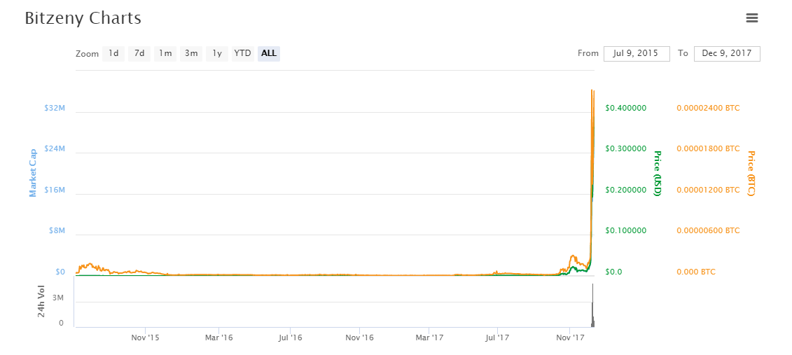 Bitzeny charts 2017