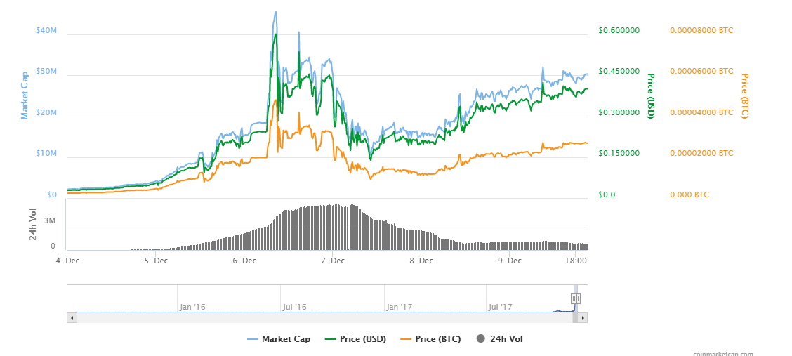 Bitzeny charts