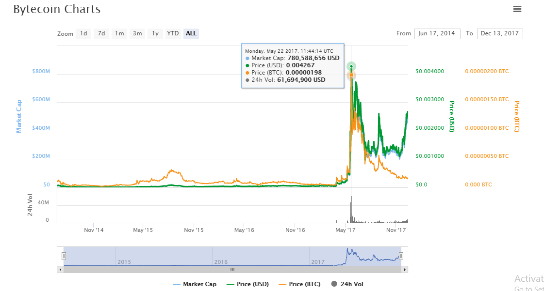 Bytecoin charts