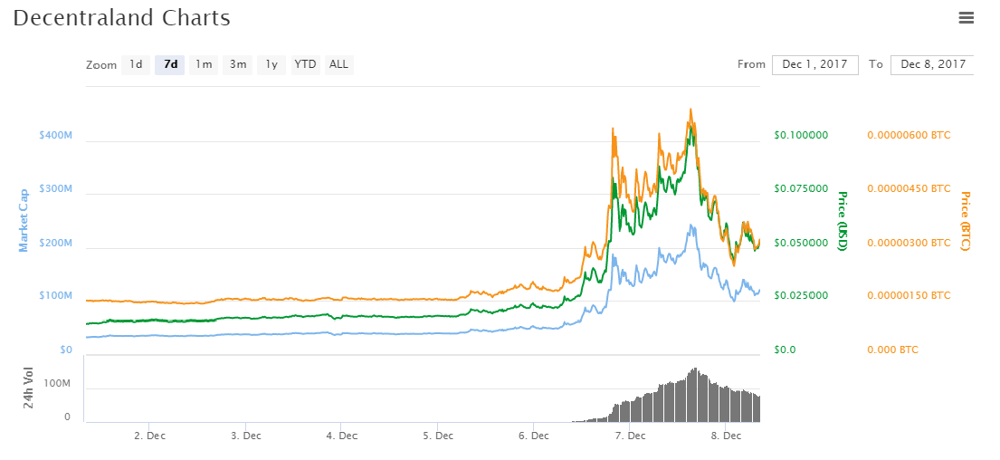 Decentraland charts