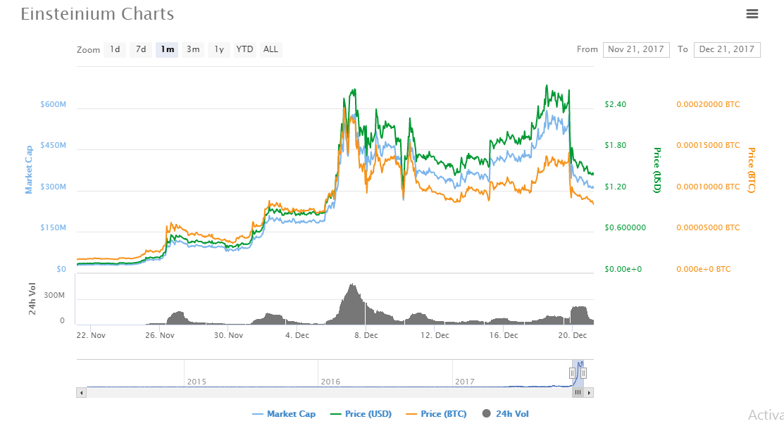 Einsteinium Price Chart