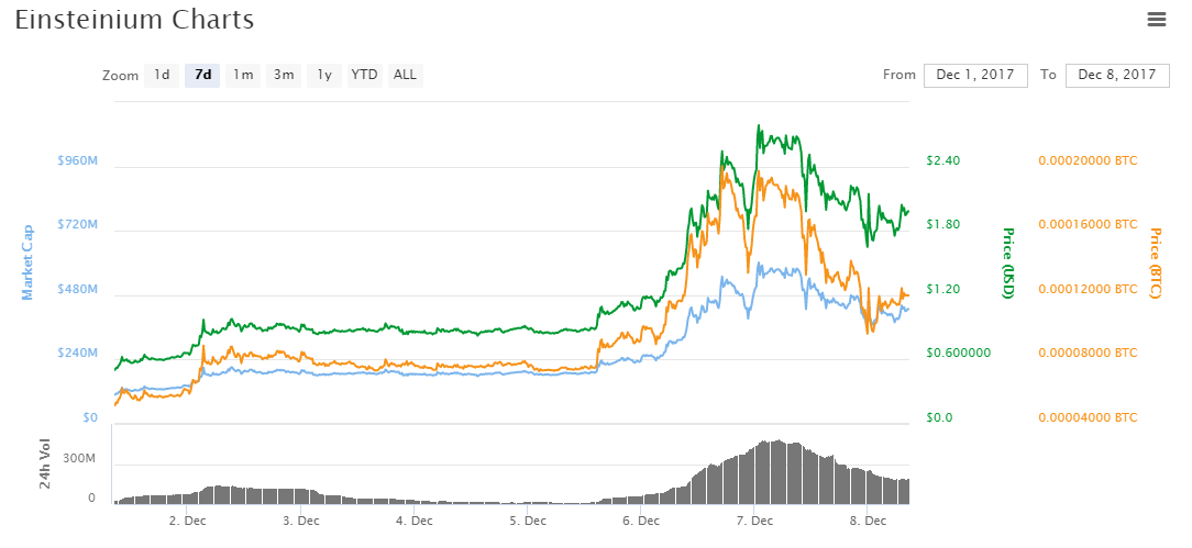 Einsteinium Price Chart