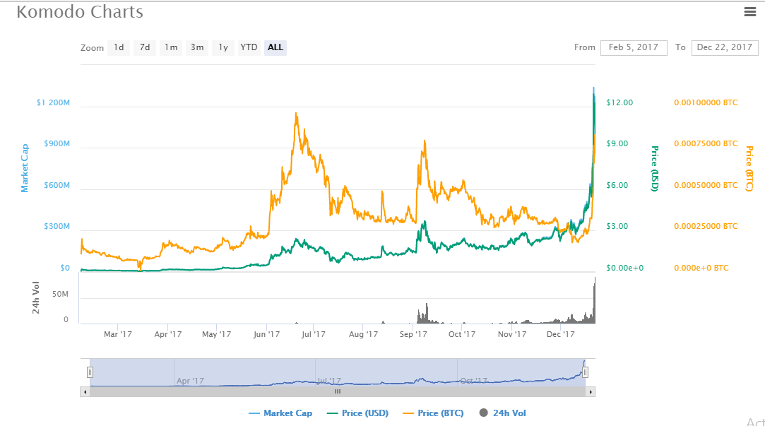 Raiblocks Price Chart