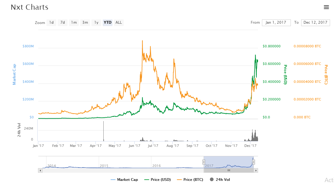 Nxt Cryptocurrency Chart