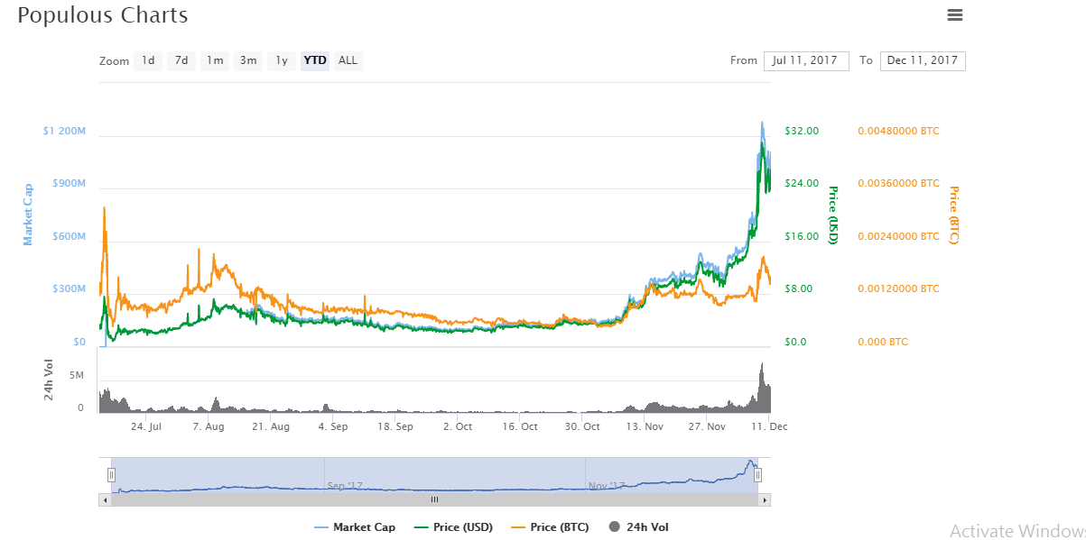 Populous charts