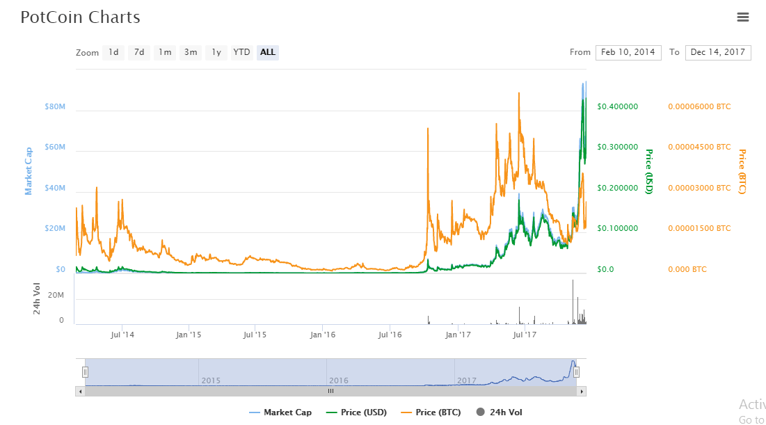 potcoin charts