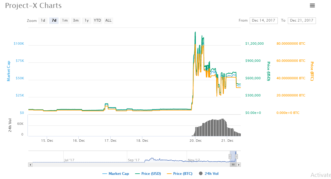 project-x charts