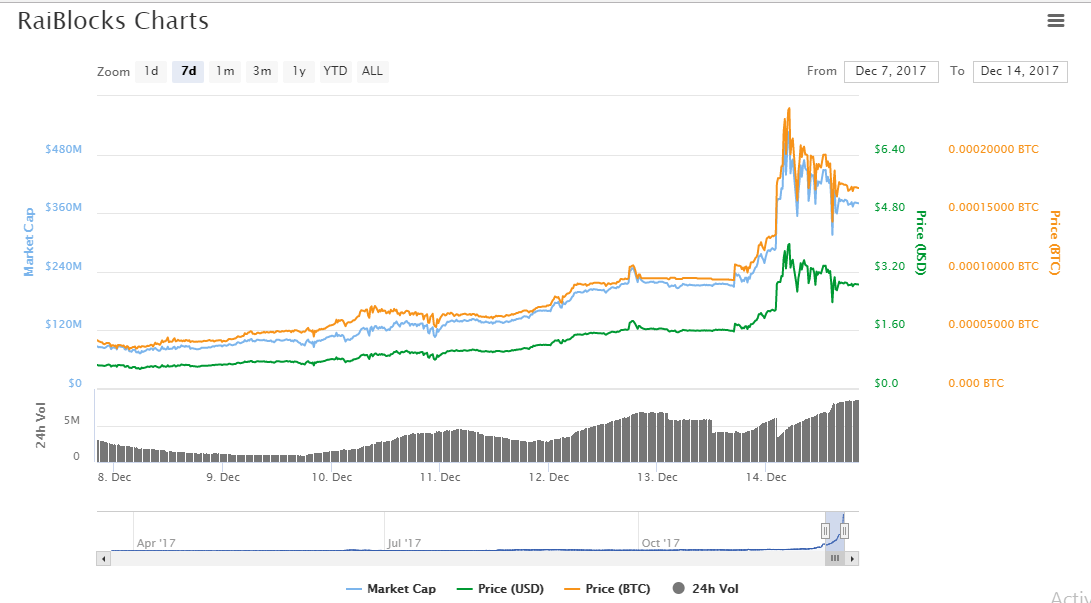 Raiblocks charts