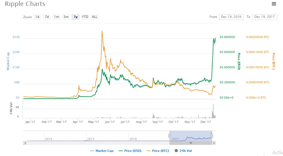 Bitcoin Vs Ripple Chart