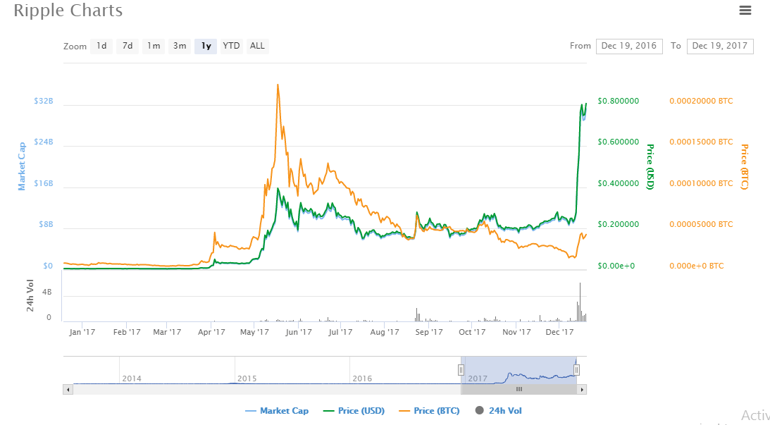 Ripple Cryptocurrency Growth Chart