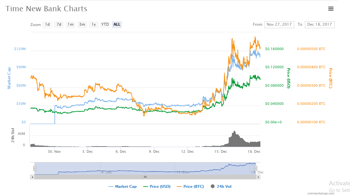 TNB charts