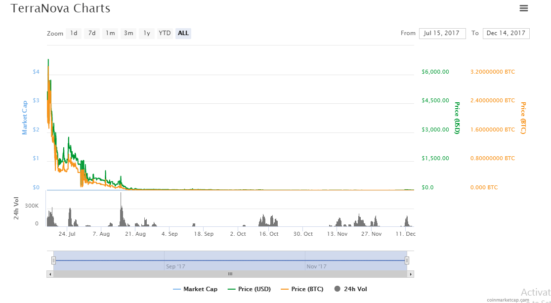 terranova charts