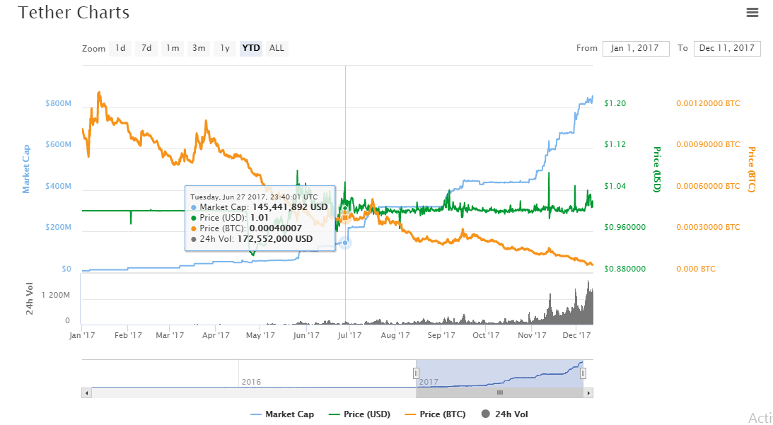 Tether charts