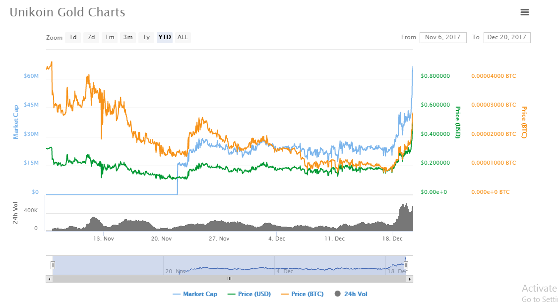 Unikrn Price Chart