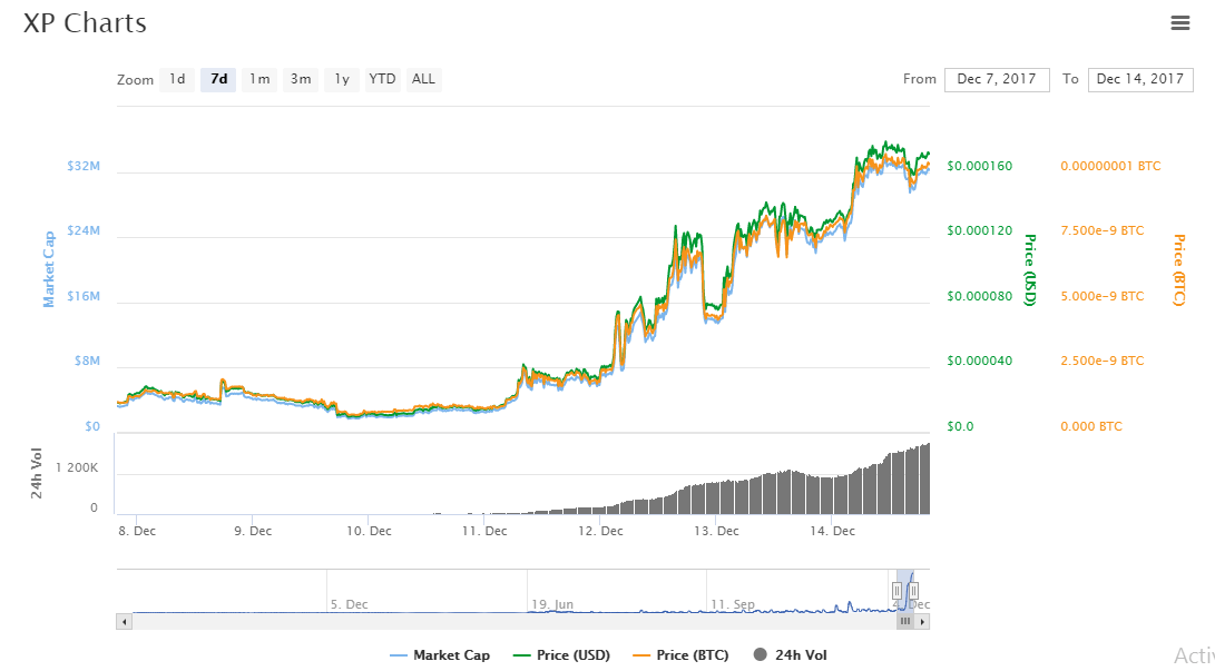 XP charts