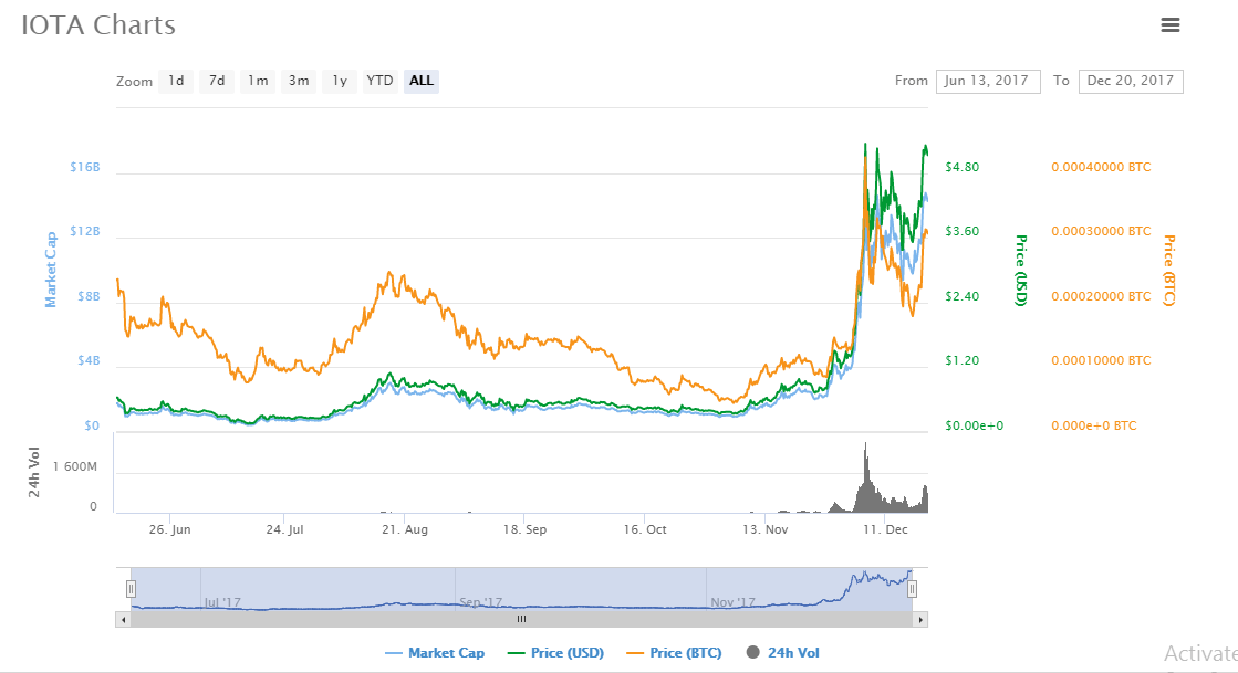 IOTA charts