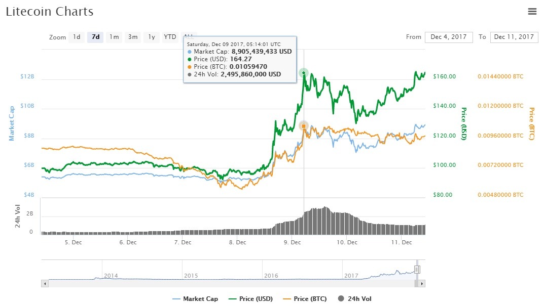 litecoin latest