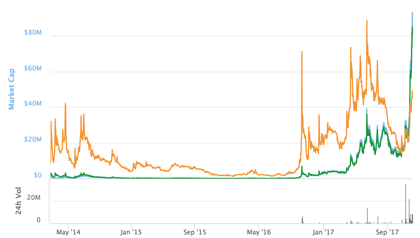 Potcoin Price Chart