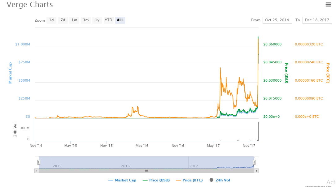 verge charts