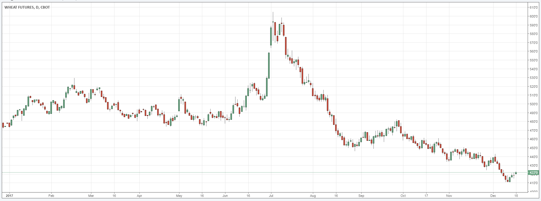 wheat futures