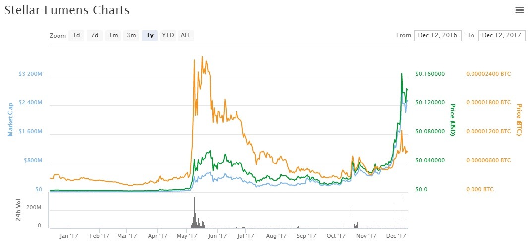 xlm to