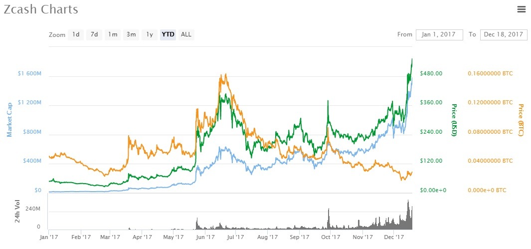 zcash