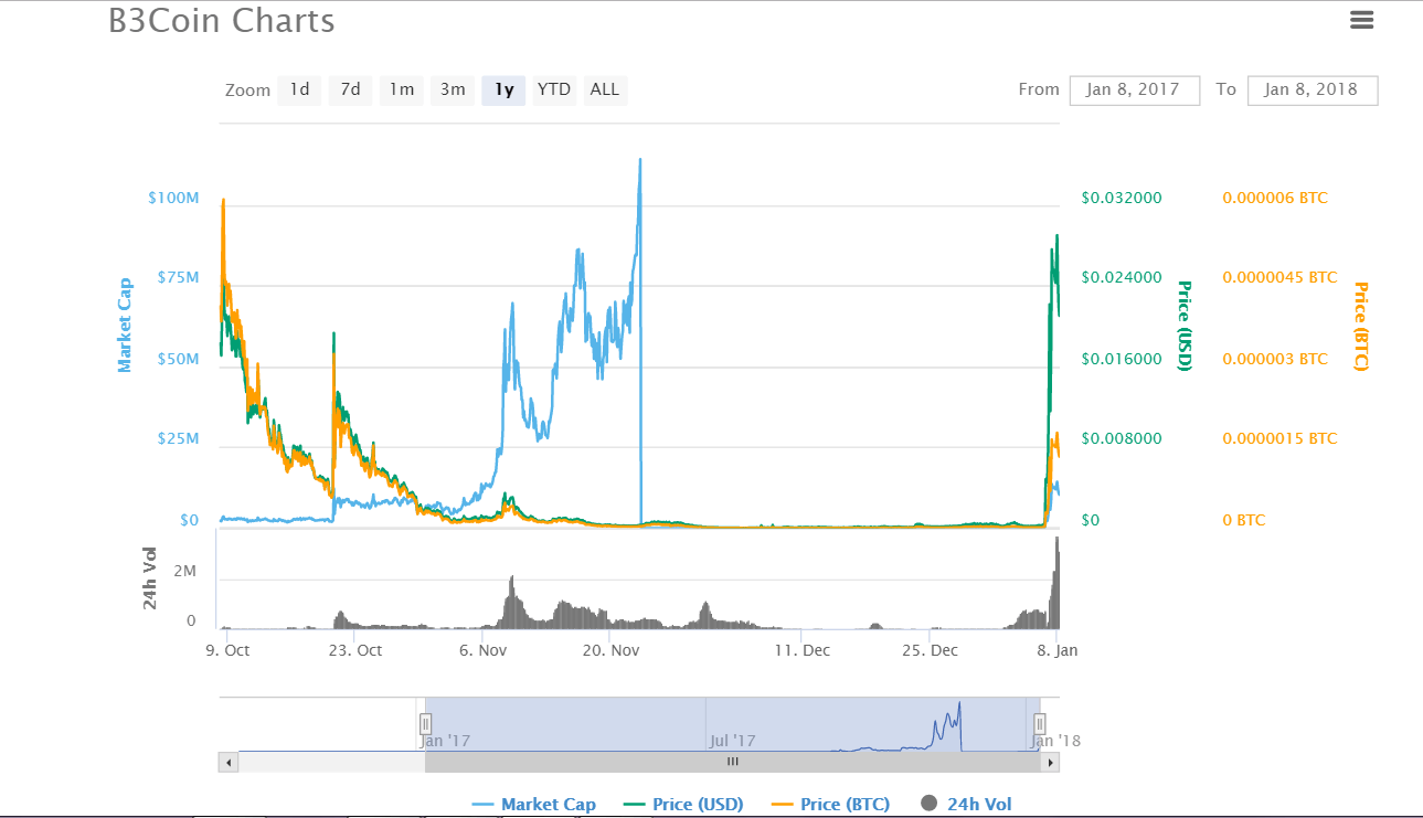 B3coin charts