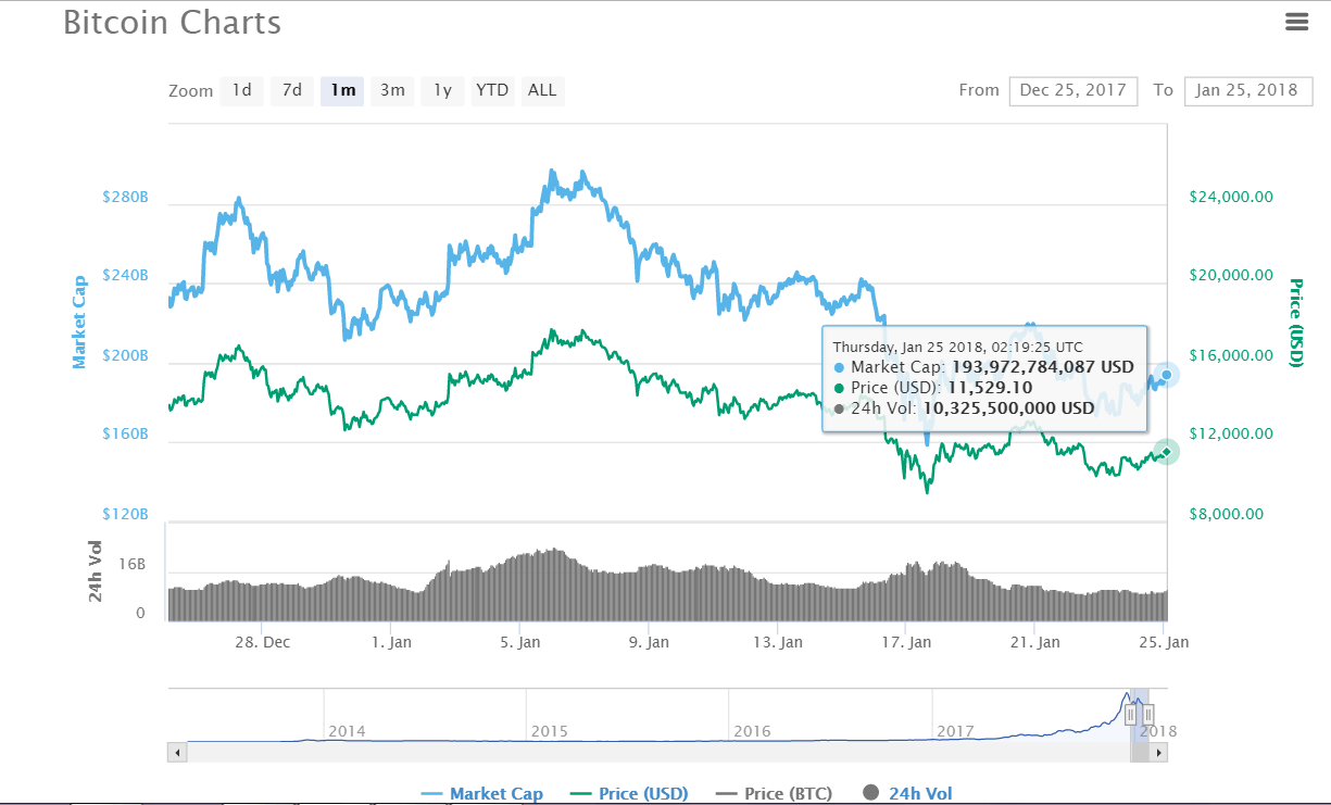 Bitcoin charts