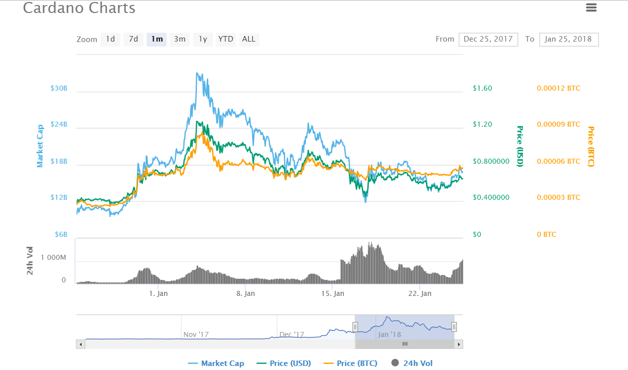 Cardano Crypto Chart