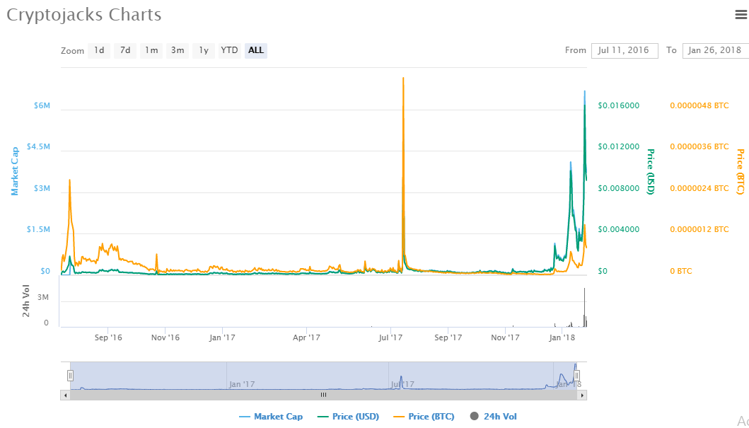 Cryptojacks charts