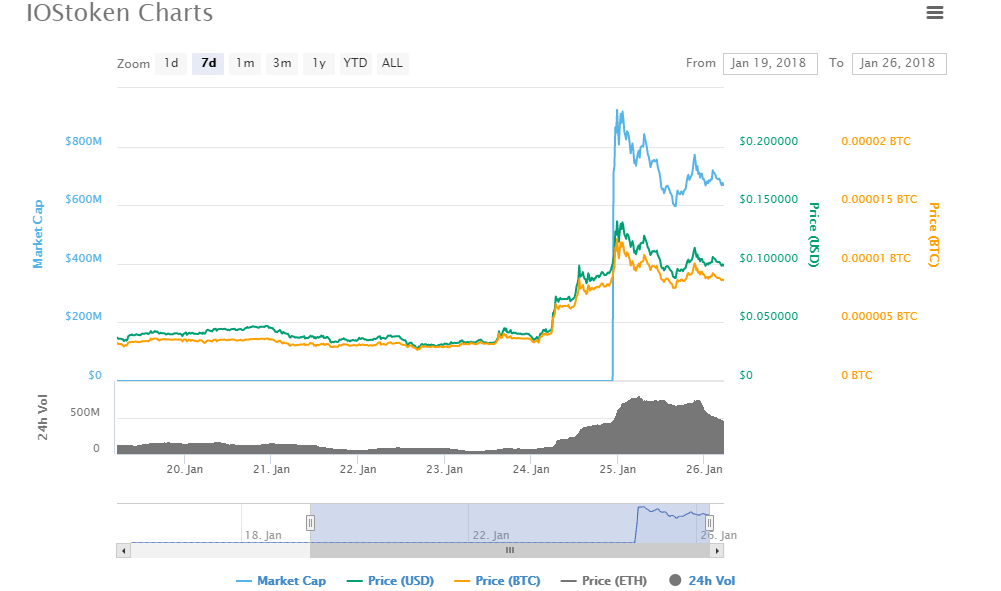 IOStoken charts